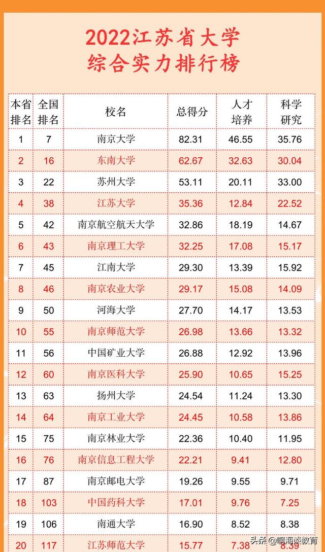 江苏省大学排名2022最新排名(江苏省二本大学排名榜)