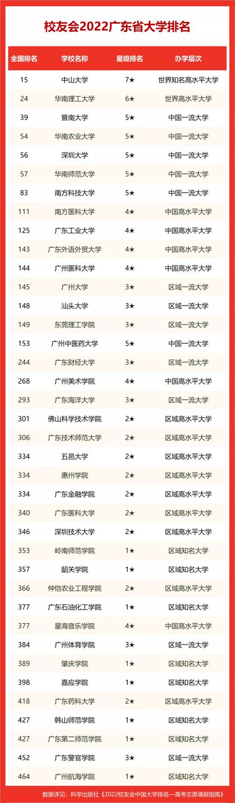 广东省高校排名2022最新排名(各大高校全国排名)