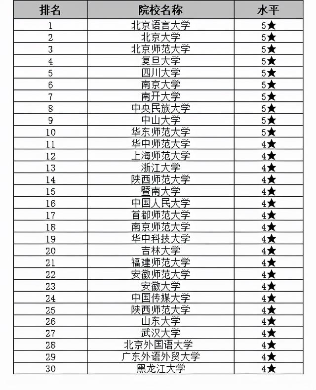 对外汉语研究生学校排名(对外汉语学院全国排名)