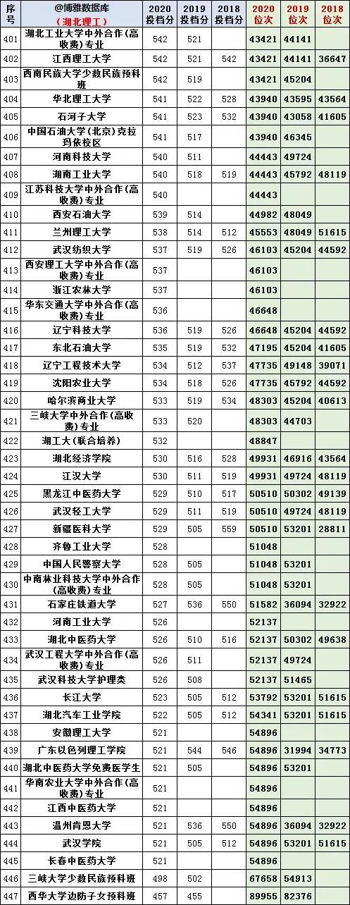 湖北省高校排名及录取分数线(湖北省各个学校21年投档分数线)