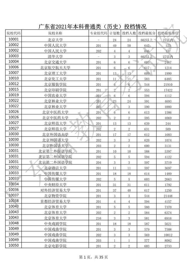 广东院校排名及录取分数线2022(广东省院校投档线排名)