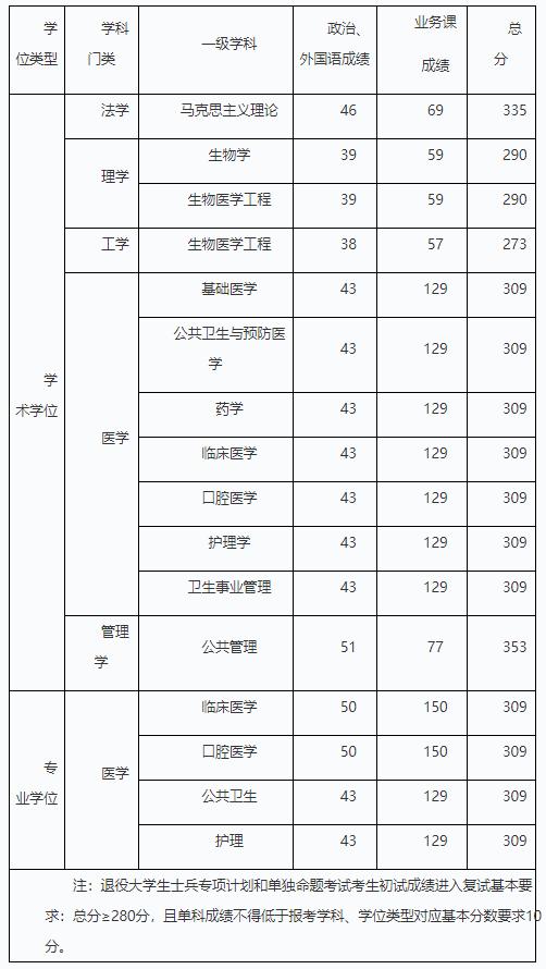 南京医科大学排名及分数线2020(南京医科大学预估分数)
