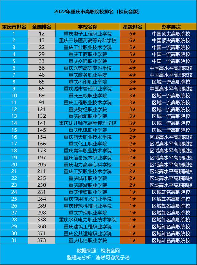 重庆高职院校排名及录取分数线(重庆高职专科学校排名)