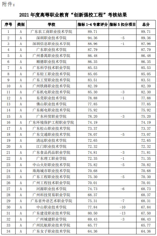 广东2b院校排名(广东野鸡技校名单)