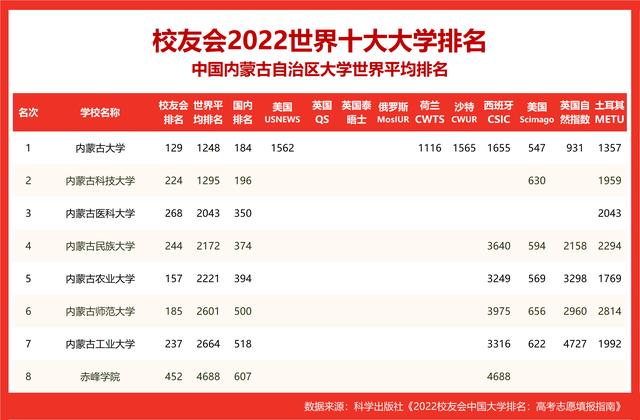 国内国际大学排名2022最新排名(中国最认可的美国大学排名)