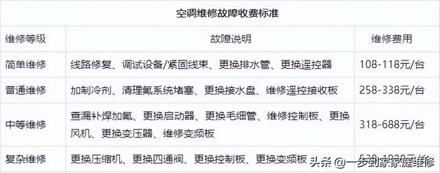 附近空调维修保养服务电话(空调维修在线下单)