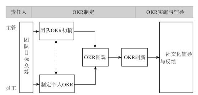 okr绩效考核方法有哪几种(okr绩效考核表格模板)