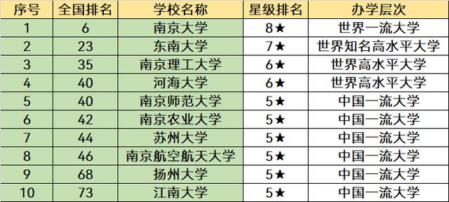 南京排名前十的大学有哪些(南京最好15所大学排名)