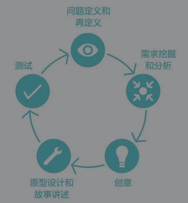 设计思维的流程包括解决方案吗(设计思维的六个步骤)