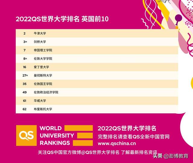 世界大学排名2022排名榜(全球100顶尖大学)