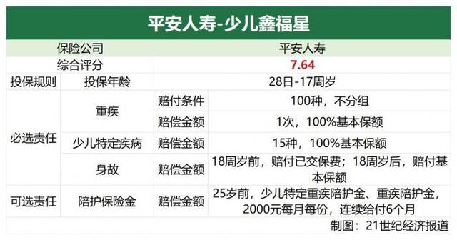 适合小孩的保险排行榜平安(少儿重疾险推荐)