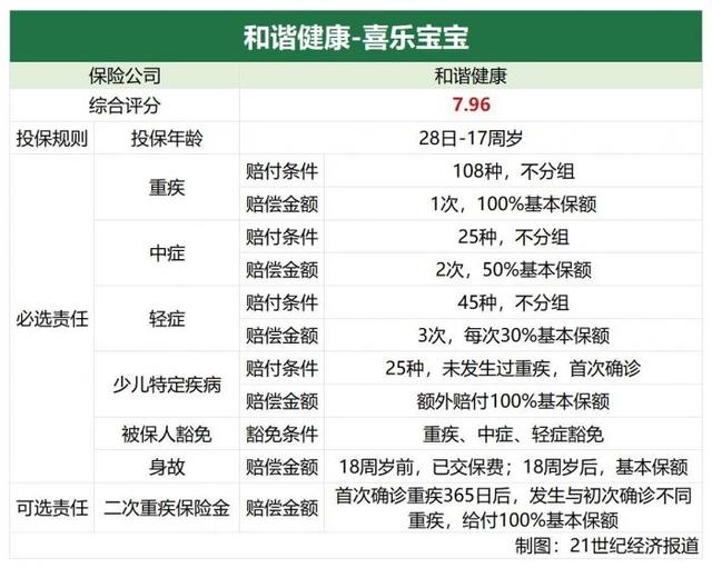 适合小孩的保险排行榜平安(少儿重疾险推荐)