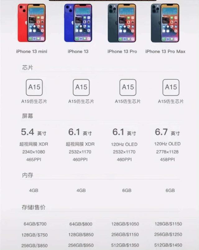 iphone7屏幕尺寸差(苹果屏幕尺寸一览表)