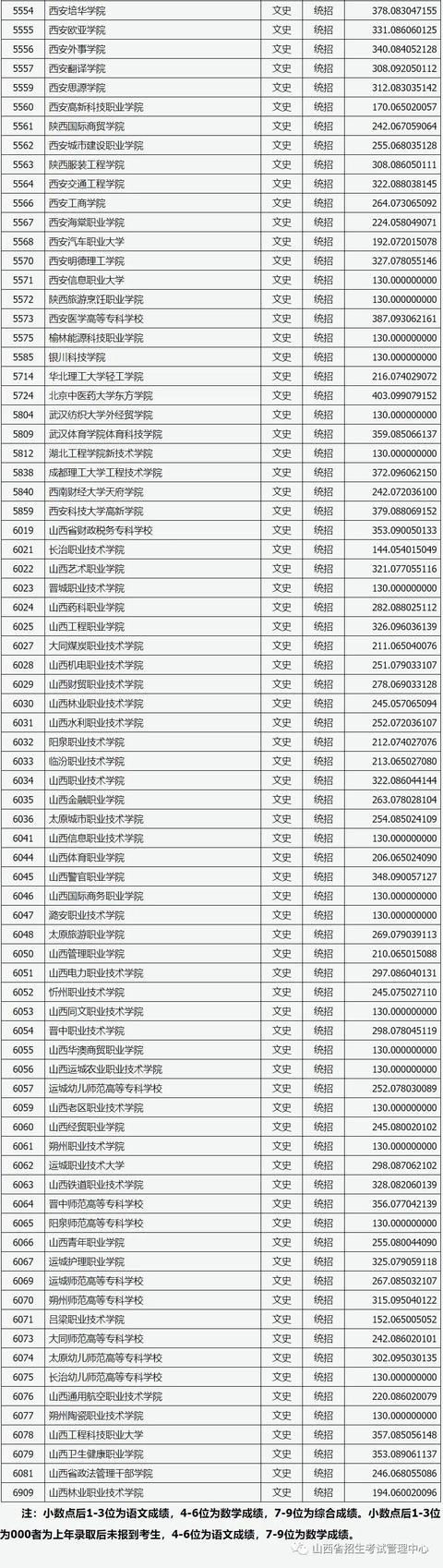 2022年山西中考录取分数线预测(太原中考一分一段表)