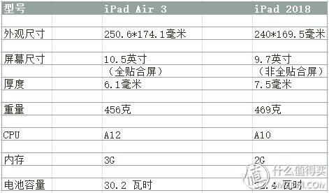 苹果ipad2018参数(苹果ipad各型号参数)