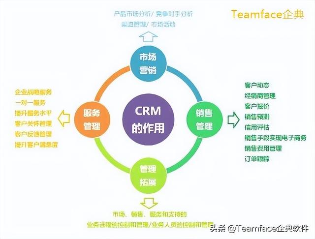 常见的crm软件系统由哪几部分组成(有统计功能的crm软件)