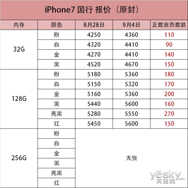苹果7港版128g现在报价(苹果7银色128g报价)