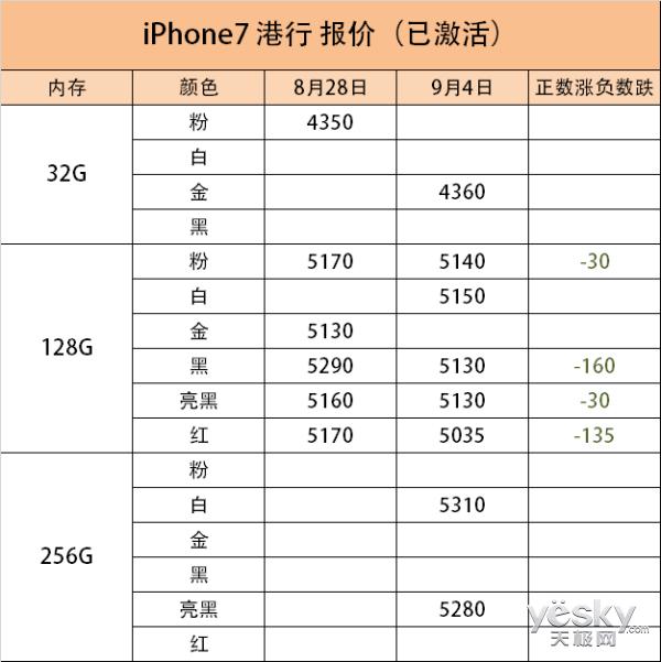 苹果7港版128g现在报价(苹果7银色128g报价)