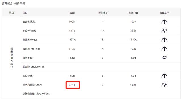 米饭碳水含量高还是面条高(碳水含量表一览表)