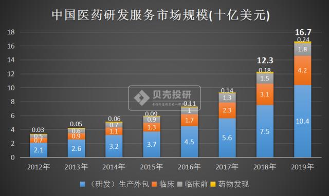 中国cro公司排名2019(国内cro龙头排名)