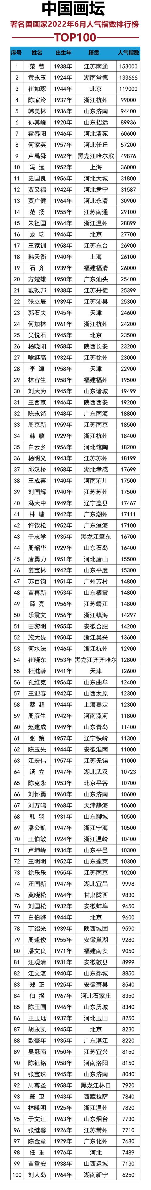 中国当代画家排名前十名(国家一级画家名单)