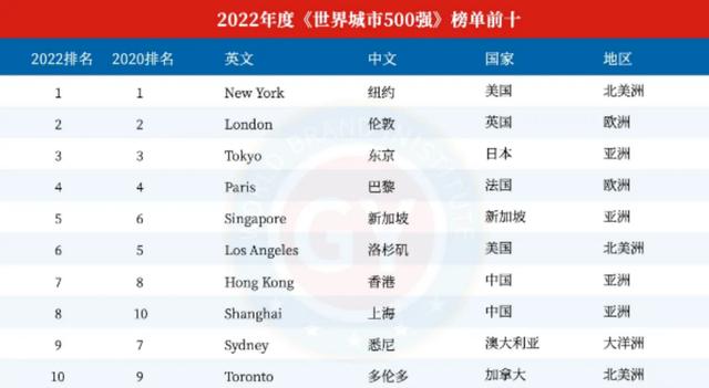 世界人口排名2022最新排名表(最有钱10个国家)