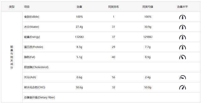 米饭碳水含量高还是面条高(碳水含量表一览表)