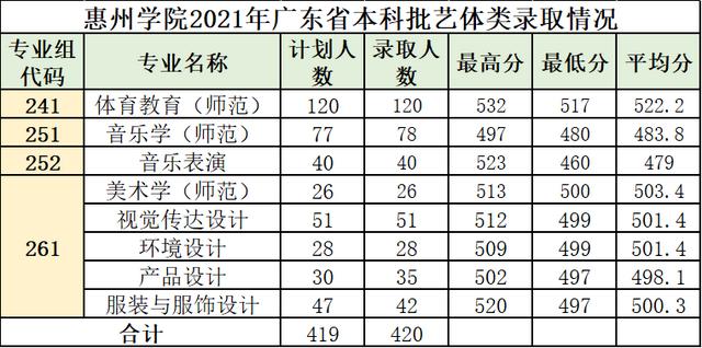 韶关大学录取分数线2021年是多少(韶关学院音乐专业分数线)