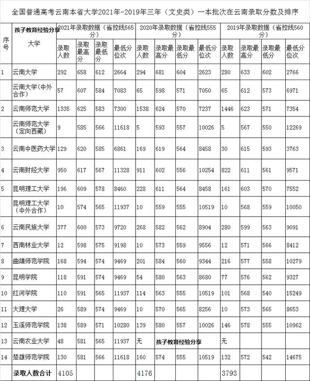 云南农业大学分数线是多少(今年云南农业大学录取分数)