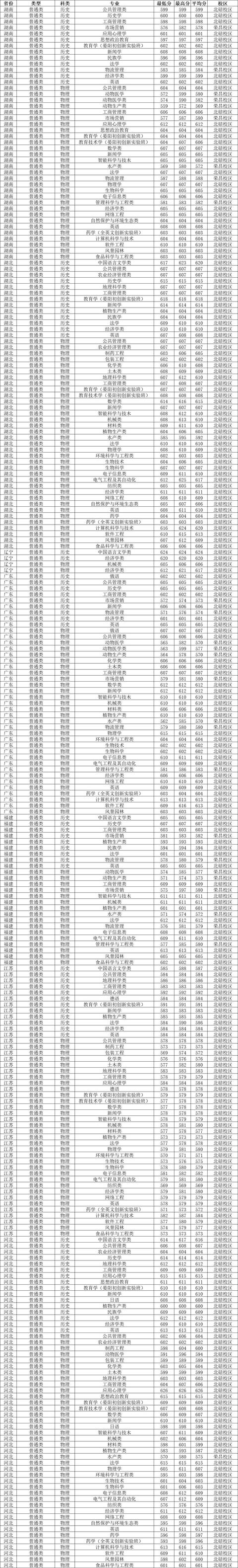 西南大学录取分数线2021贵州(西南大学是985还是211)
