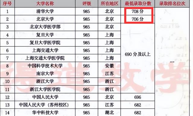 天津985211大学名单排名榜(天津高考分数线)