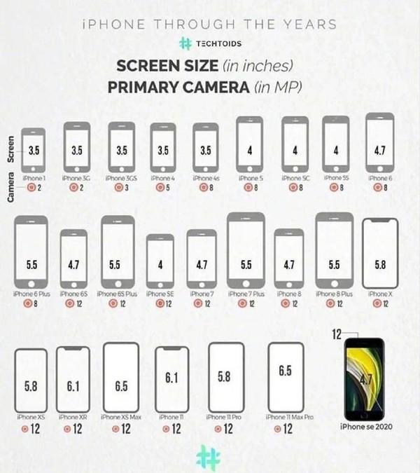苹果手机所有型号屏幕尺寸大全(苹果手机大小尺寸图片)