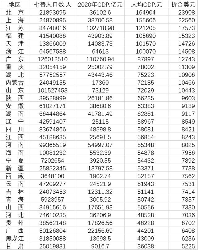 中国省份人口排名官方(中国省份经济排名)