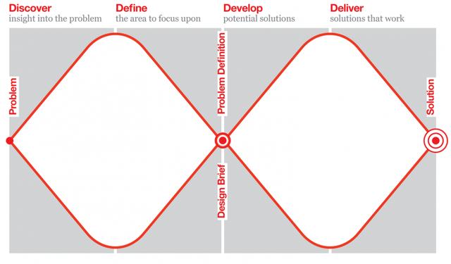 设计思维的六个步骤是什么(设计思维的步骤有哪些)