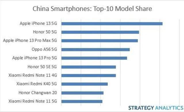 手机销量排行榜2022年6月份(目前最畅销的十款手机)