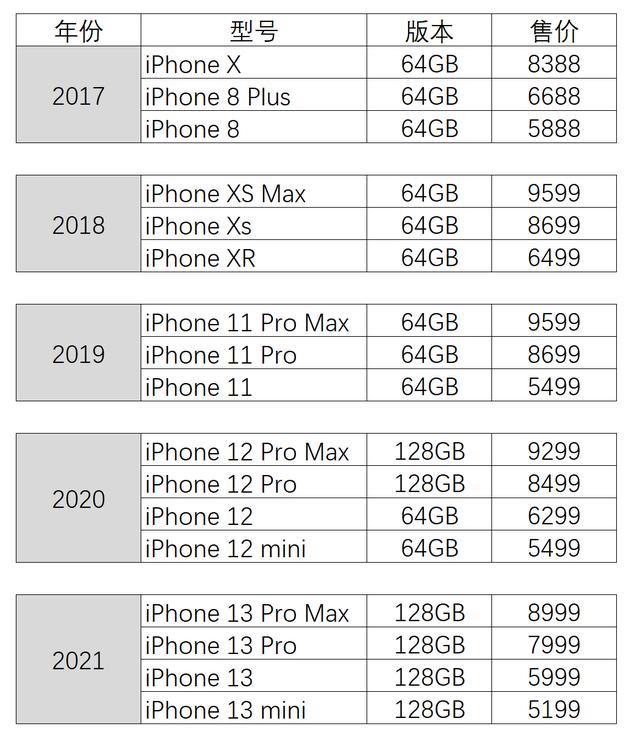 苹果手机所有型号及价格表(苹果手机所有型号大全)