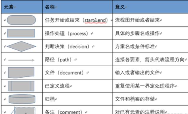 流程图的基本元素有哪些(流程图的基本图形及功能)