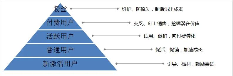 产品运营的工作内容有哪些(电商产品运营主要做什么)