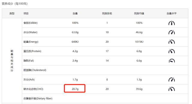 米饭碳水含量高还是面条高(碳水含量表一览表)