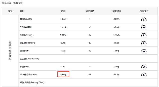 米饭碳水含量高还是面条高(碳水含量表一览表)