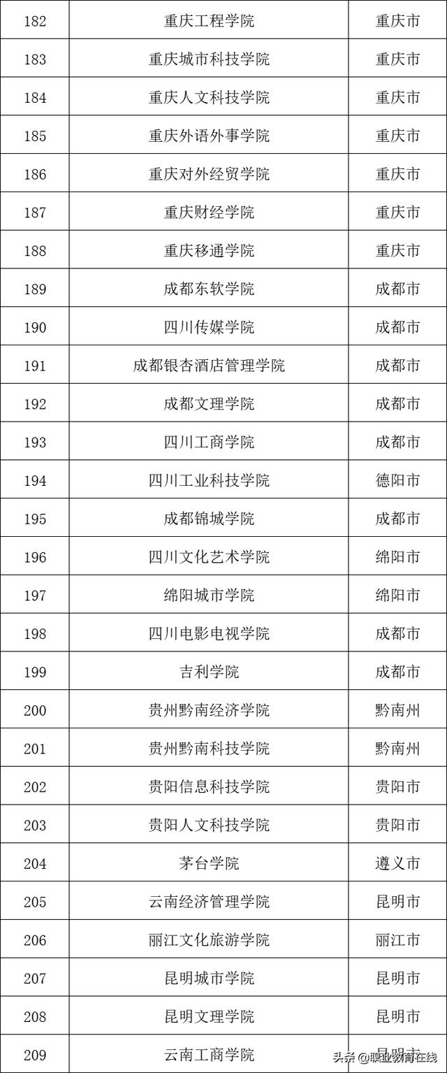 国家承认民办大学名单排名前100(民办学院名单)