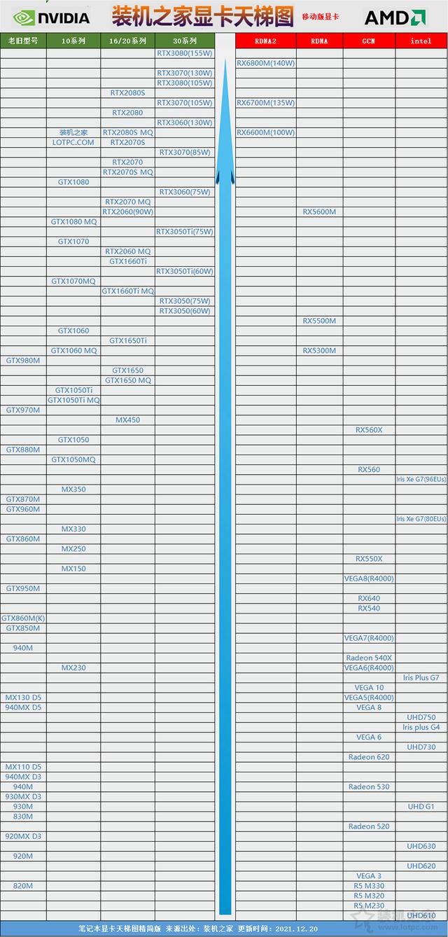 笔记本显卡性能天梯图最新(笔记本显卡性能天梯图2022)