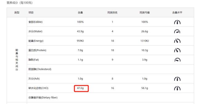 米饭碳水含量高还是面条高(碳水含量表一览表)