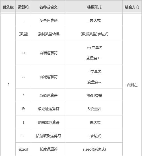 c语言运算符的优先级顺序(c语言运算符的优先级顺序表)