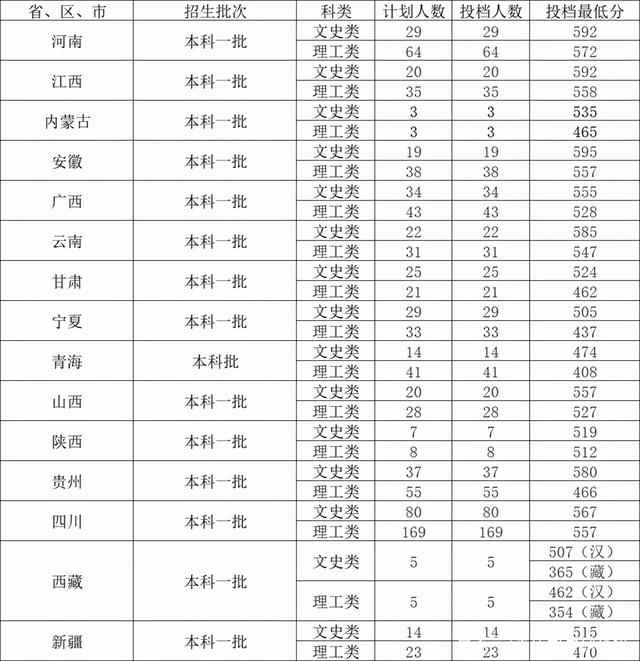 重庆工商大学排名最新(重庆工商大学录取分数线)
