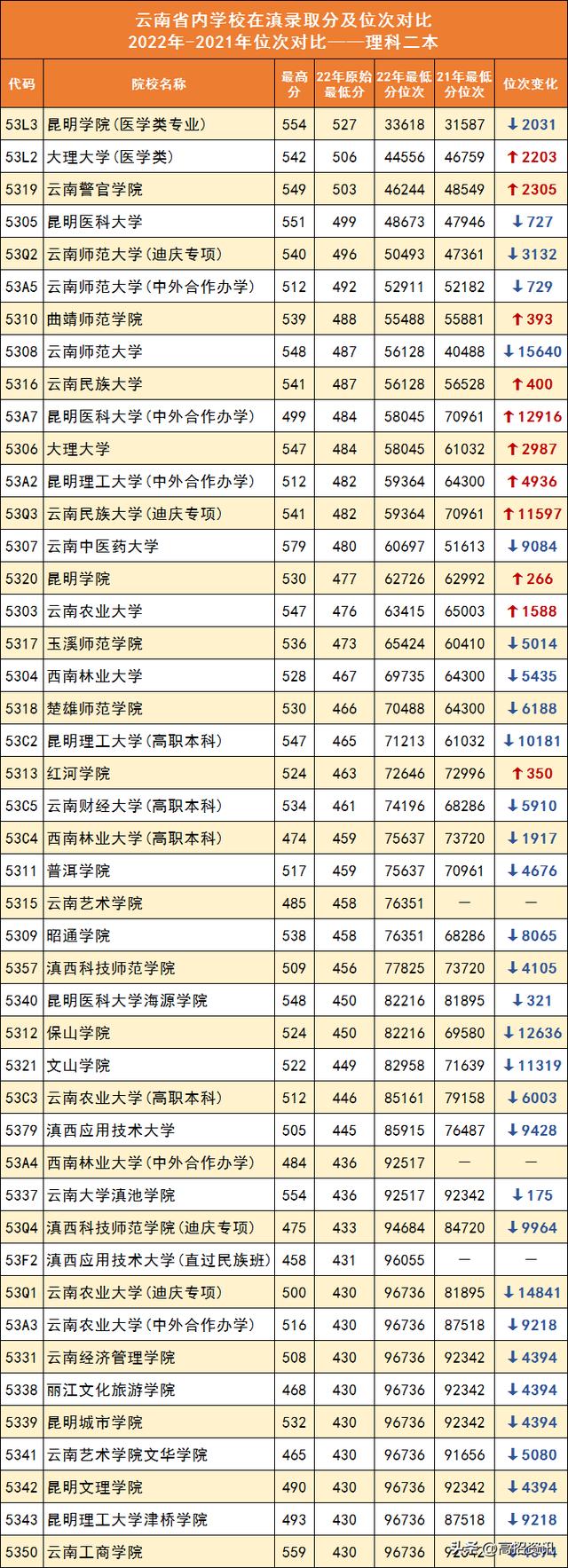云南农业大学录取分数线2021湖南(云南农大录取分数)