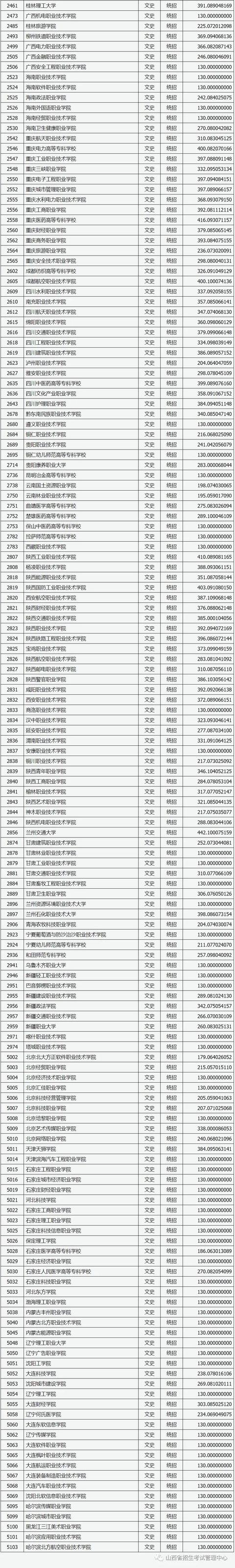 2022年山西中考录取分数线预测(太原中考一分一段表)
