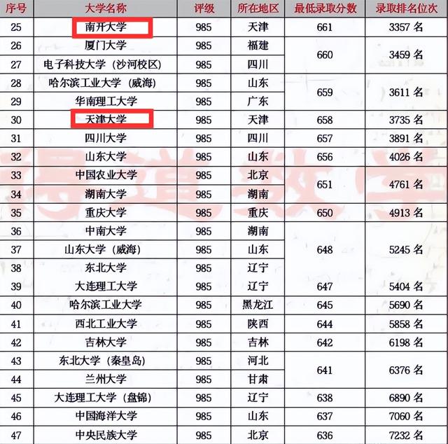 天津985211大学名单排名榜(天津高考分数线)